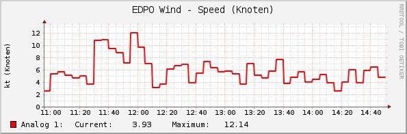 Wind Speed