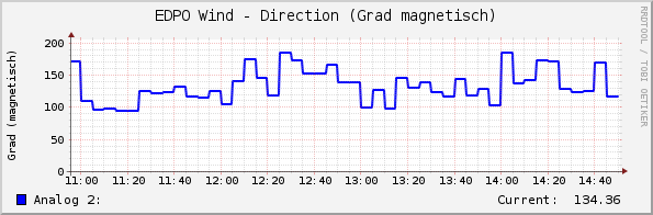 Wind Direction